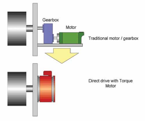 Why Direct Drive?